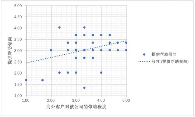 经管观点 | 疫情之下，海外客户会终止合作还是提供帮助？